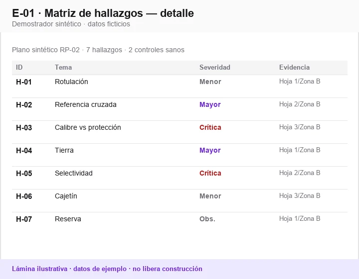Vista del demostrador E-01: Detalle: matriz de hallazgos (ejemplo)
